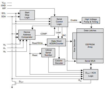 Block Diagram - Microchip Technology I2C (2-wire) Serial EEPROMs